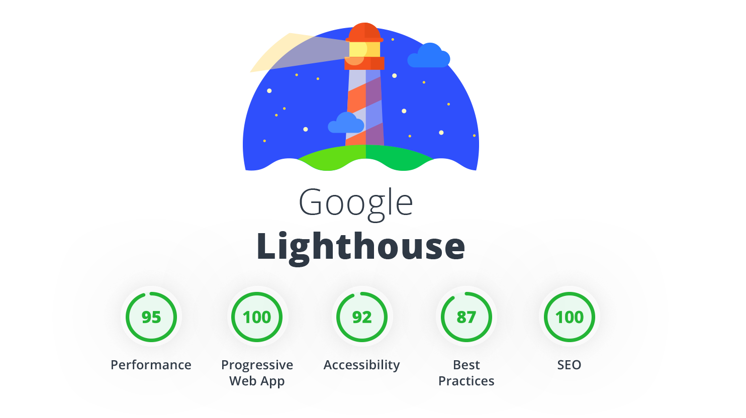 Google Lighthouse Audit